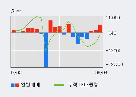 'SK바이오랜드' 10% 이상 상승, 주가 상승세, 단기 이평선 역배열 구간