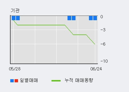 'W홀딩컴퍼니' 10% 이상 상승, 주가 20일 이평선 상회, 단기·중기 이평선 역배열