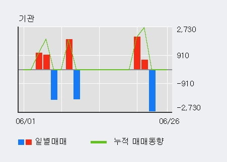 '아이크래프트' 10% 이상 상승, 주가 상승세, 단기 이평선 역배열 구간