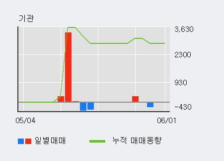 '아이앤씨' 10% 이상 상승, 전일 외국인 대량 순매수