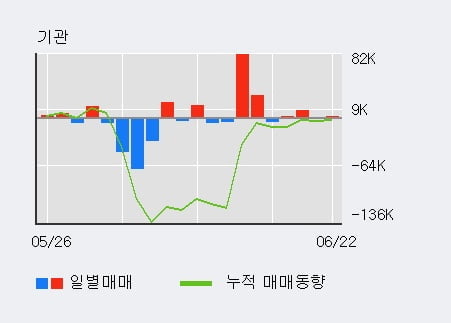 '스카이라이프' 5% 이상 상승, 주가 상승세, 단기 이평선 역배열 구간