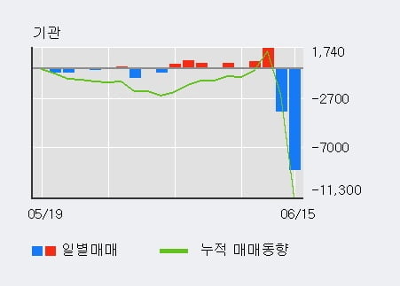 '대한뉴팜' 15% 이상 상승, 단기·중기 이평선 정배열로 상승세