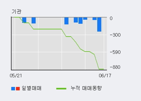 '유신' 10% 이상 상승, 주가 상승세, 단기 이평선 역배열 구간