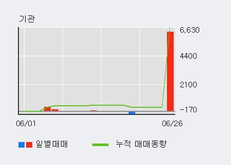 'YBM넷' 10% 이상 상승, 주가 반등으로 5일 이평선 넘어섬, 단기 이평선 역배열 구간