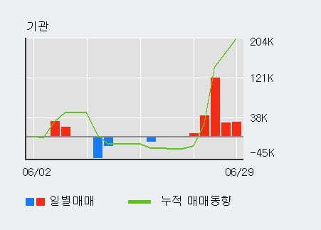 'SKC 솔믹스' 10% 이상 상승, 전일 외국인 대량 순매수