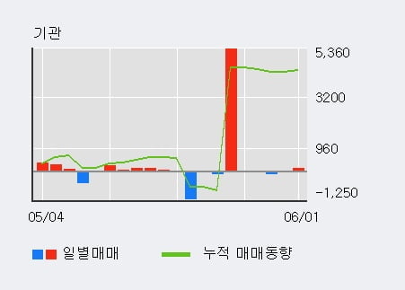 'KTcs' 5% 이상 상승, 단기·중기 이평선 정배열로 상승세
