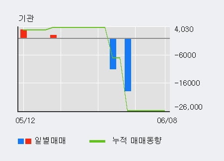 '이그잭스' 52주 신고가 경신, 전일 외국인 대량 순매수