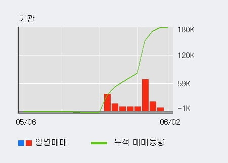 '큐렉소' 52주 신고가 경신, 단기·중기 이평선 정배열로 상승세