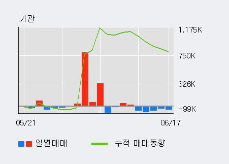 '엘비세미콘' 10% 이상 상승, 전일 외국인 대량 순매수