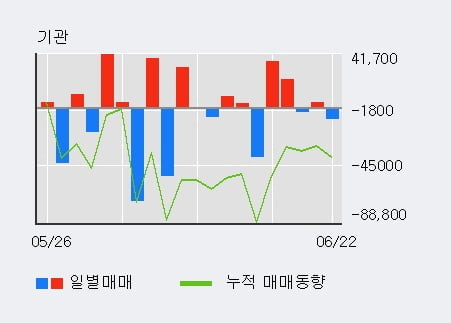 '인텍플러스' 52주 신고가 경신, 최근 5일간 기관 대량 순매수