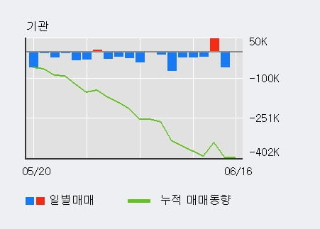 '케이프' 10% 이상 상승, 전일 외국인 대량 순매수