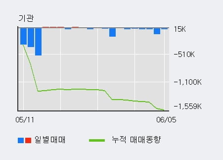 '넥스트BT' 10% 이상 상승, 전일 외국인 대량 순매수