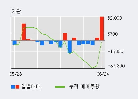 '안트로젠' 10% 이상 상승, 전일 기관 대량 순매수