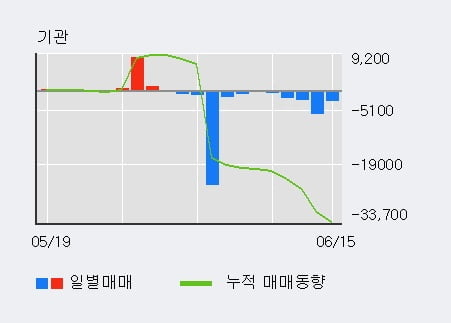 '용평리조트' 5% 이상 상승, 주가 반등 시도, 단기 이평선 역배열 구간