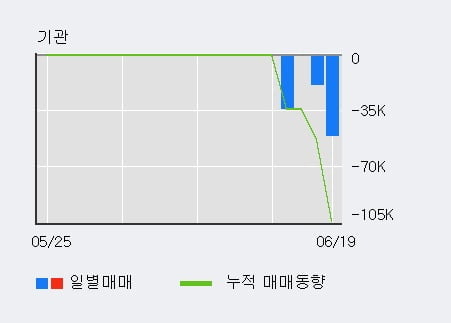 '캐스텍코리아' 52주 신고가 경신, 최근 3일간 외국인 대량 순매수