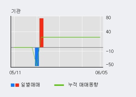 '엘엠에스' 10% 이상 상승, 전일 외국인 대량 순매수