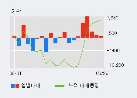 '이엔플러스' 5% 이상 상승, 단기·중기 이평선 정배열로 상승세