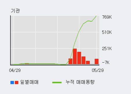 '휴비스' 52주 신고가 경신, 전일 기관 대량 순매수