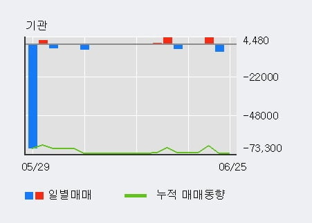 '티플랙스' 10% 이상 상승, 전일 외국인 대량 순매수