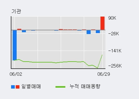 'HSD엔진' 5% 이상 상승, 전일 기관 대량 순매수