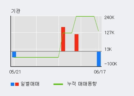 '루미마이크로' 10% 이상 상승, 단기·중기 이평선 정배열로 상승세