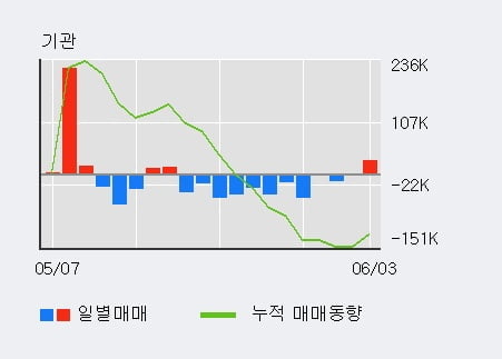 'GST' 52주 신고가 경신, 외국인 6일 연속 순매수(34.2만주)