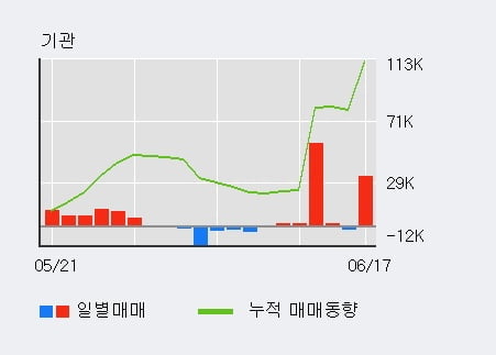 '대한제강' 10% 이상 상승, 주가 상승세, 단기 이평선 역배열 구간