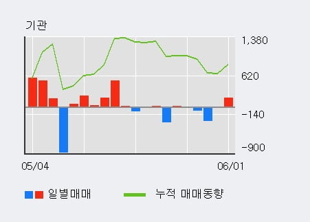 '엔케이' 5% 이상 상승, 최근 5일간 외국인 대량 순매수