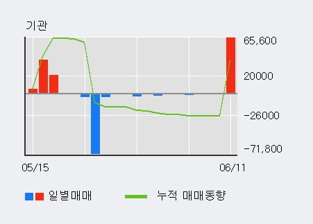 '이수앱지스' 10% 이상 상승, 단기·중기 이평선 정배열로 상승세