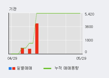 '이원컴포텍' 10% 이상 상승, 최근 3일간 외국인 대량 순매수