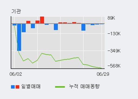 '테크윙' 10% 이상 상승, 주가 상승세, 단기 이평선 역배열 구간