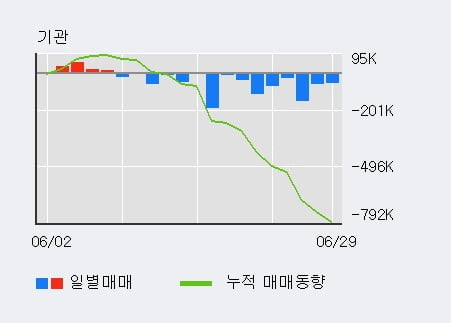 '아모레퍼시픽' 5% 이상 상승, 전일 외국인 대량 순매수