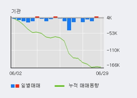 '아모레퍼시픽우' 5% 이상 상승, 주가 반등 시도, 단기 이평선 역배열 구간