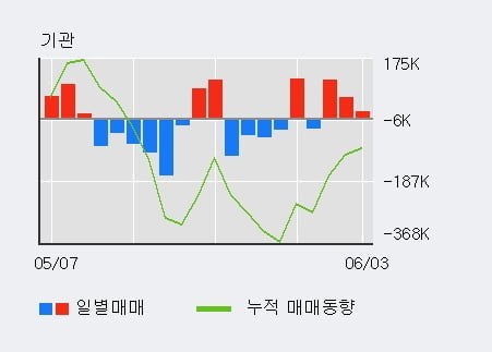'비에이치' 10% 이상 상승, 기관 3일 연속 순매수(19.2만주)