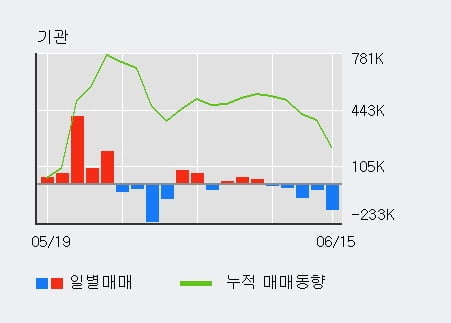 '후성' 5% 이상 상승, 최근 3일간 기관 대량 순매수