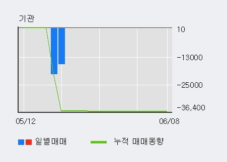 '매커스' 10% 이상 상승, 단기·중기 이평선 정배열로 상승세