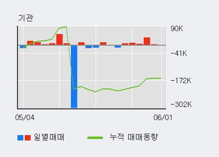 '제넥신' 52주 신고가 경신, 최근 3일간 기관 대량 순매수