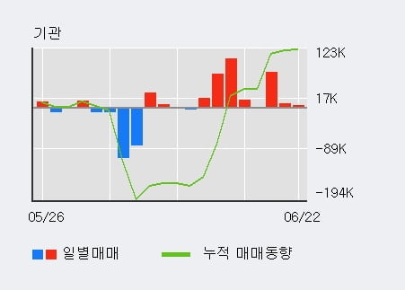 'SBS미디어홀딩스' 상한가↑ 도달, 단기·중기 이평선 정배열로 상승세