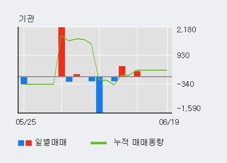 '모베이스' 10% 이상 상승, 전일 외국인 대량 순매수