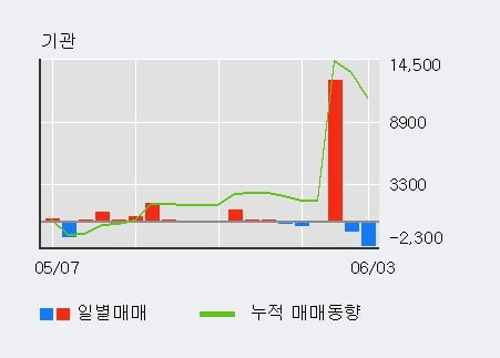 '쌍방울' 5% 이상 상승, 단기·중기 이평선 정배열로 상승세