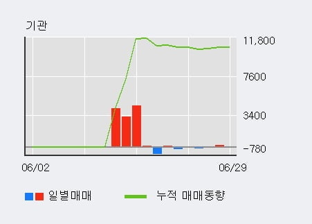 '코오롱생명과학' 10% 이상 상승, 전일 외국인 대량 순매도