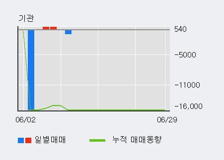 '노랑풍선' 10% 이상 상승, 외국인 10일 연속 순매수(1.9만주)