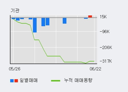 '디케이락' 10% 이상 상승, 단기·중기 이평선 정배열로 상승세