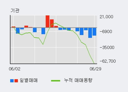 '연우' 10% 이상 상승, 주가 5일 이평선 상회, 단기·중기 이평선 역배열