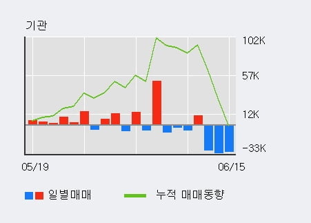 '아이마켓코리아' 5% 이상 상승, 주가 반등 시도, 단기 이평선 역배열 구간