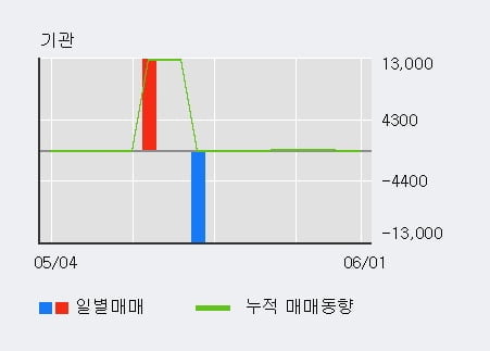 '아이에이네트웍스' 10% 이상 상승, 주가 상승 흐름, 단기 이평선 정배열, 중기 이평선 역배열