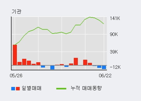 '선데이토즈' 52주 신고가 경신, 단기·중기 이평선 정배열로 상승세