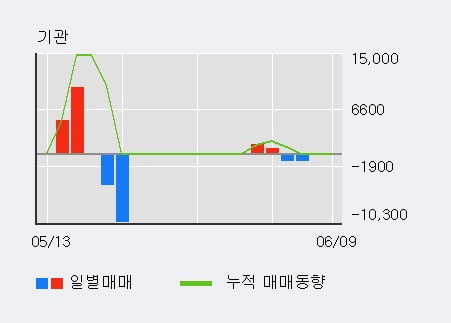 '알톤스포츠' 52주 신고가 경신, 전일 외국인 대량 순매수