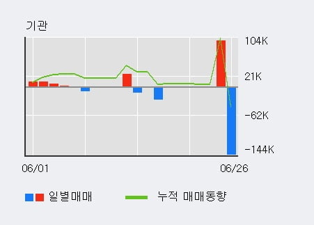 '제이엔케이히터' 10% 이상 상승, 전일 외국인 대량 순매수