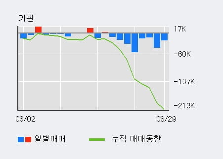 '티에스이' 52주 신고가 경신, 전일 외국인 대량 순매수